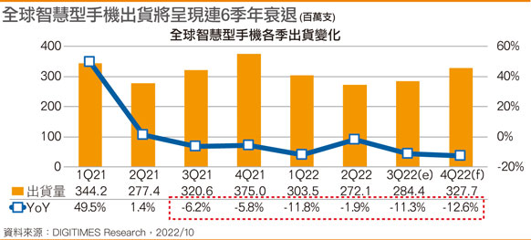 全球智能手机出货将呈现连6季年衰退