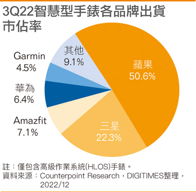 3Q22智能手表各品牌出货市占率