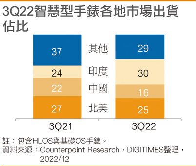 3Q22智能手表各地市场出货占比