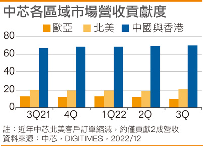 中芯各区域市场营收贡献度