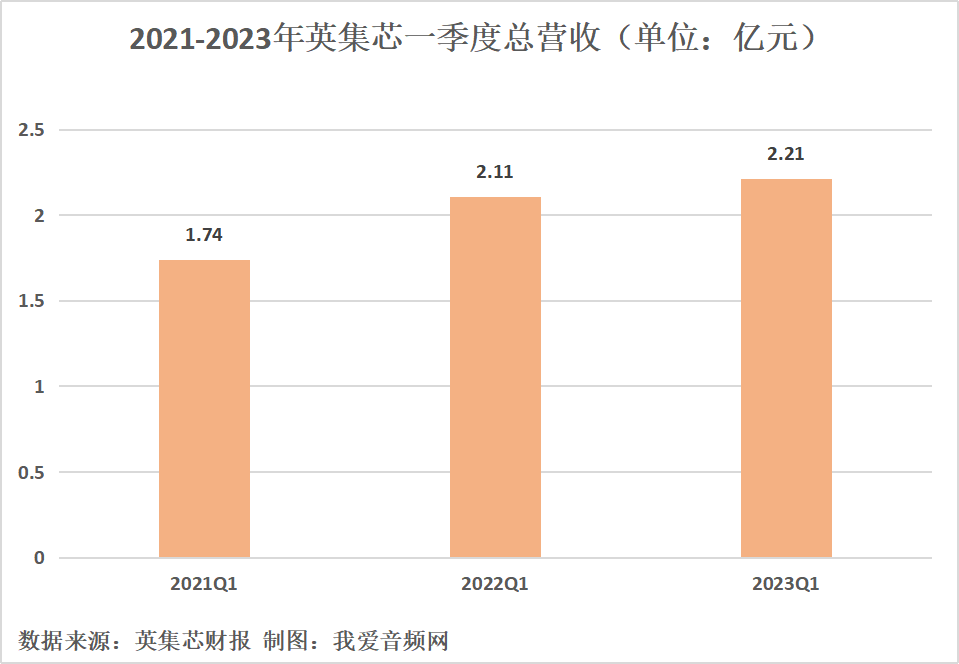 英集芯2023年一季度实现总营收2.21亿元，同比增长4.47%-我爱音频网