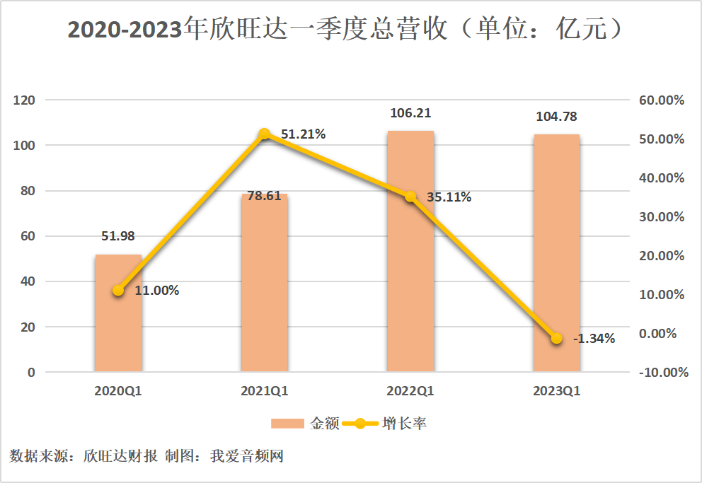 欣旺达2023年一季度实现总营收104.78亿元-我爱音频网