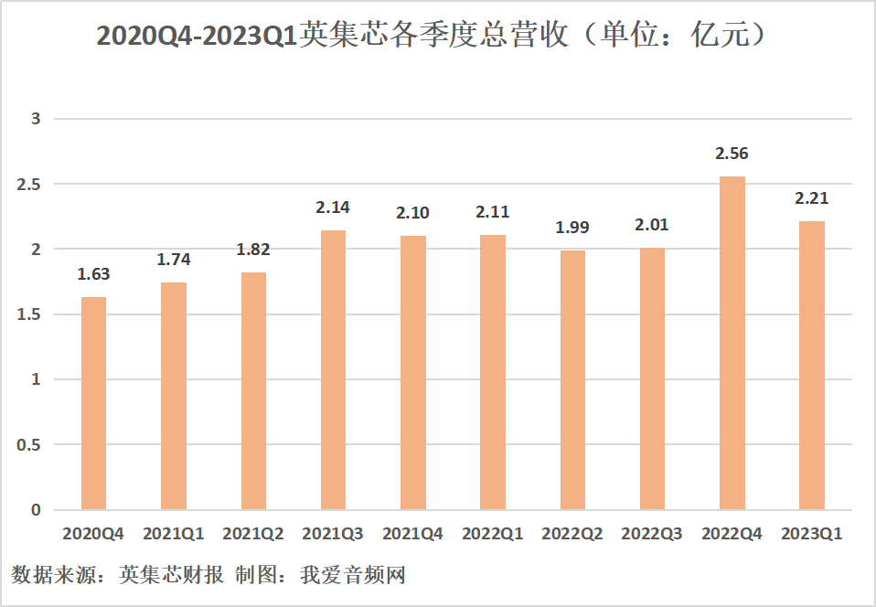 英集芯2023年一季度实现总营收2.21亿元，同比增长4.47%-我爱音频网