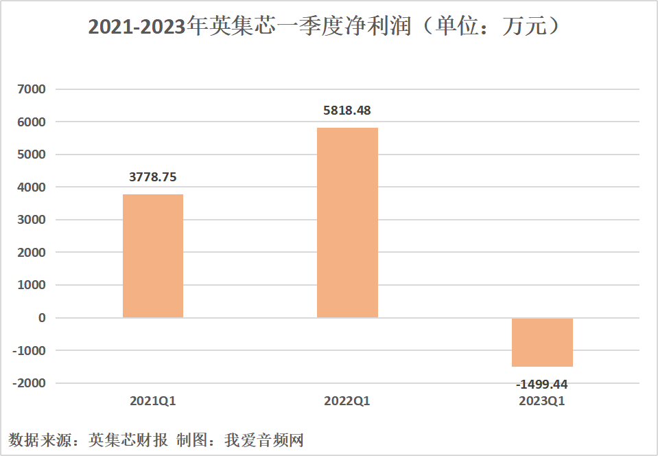 英集芯2023年一季度实现总营收2.21亿元，同比增长4.47%-我爱音频网