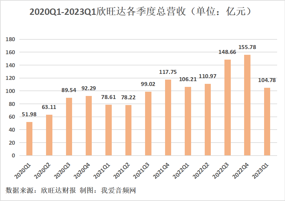 欣旺达2023年一季度实现总营收104.78亿元-我爱音频网