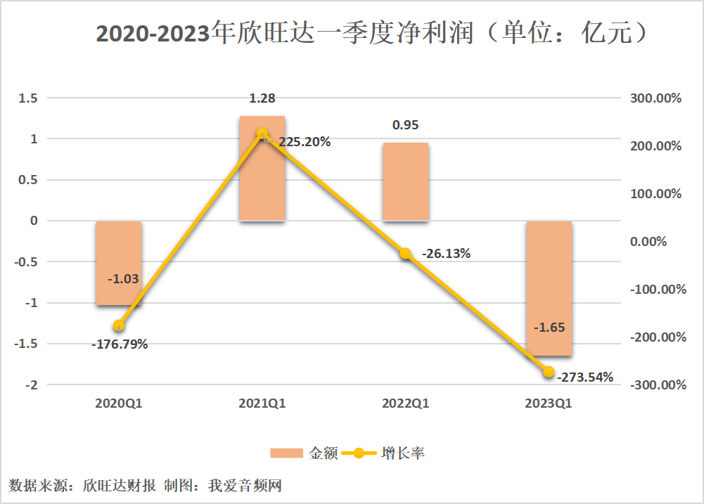 欣旺达2023年一季度实现总营收104.78亿元-我爱音频网
