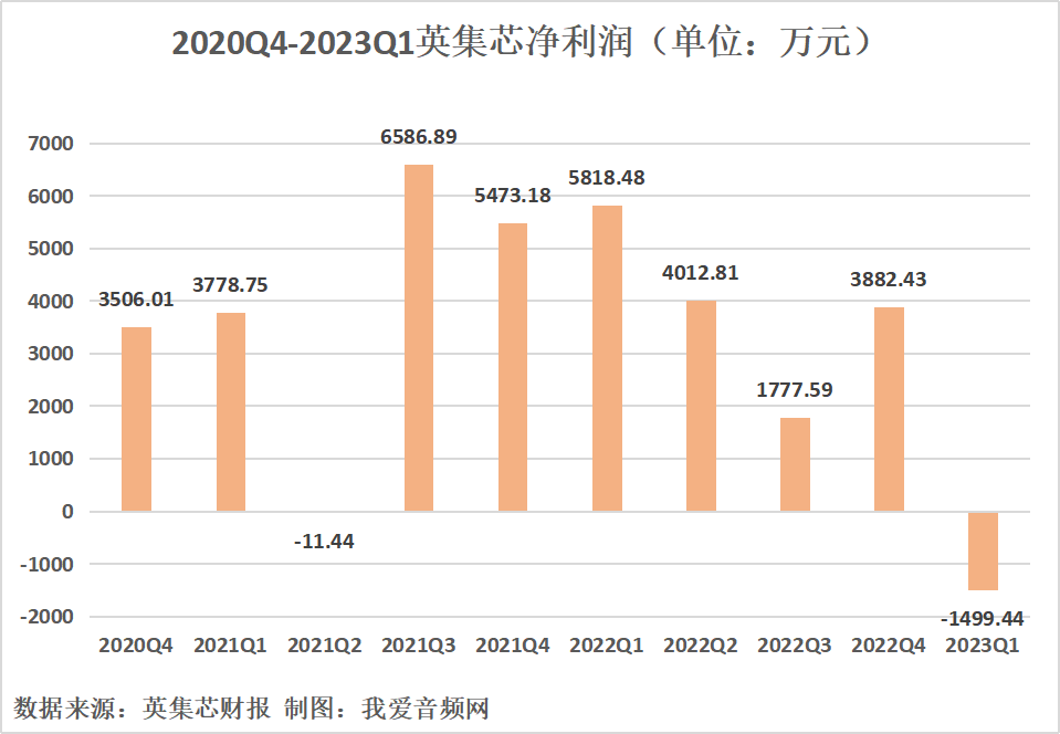 英集芯2023年一季度实现总营收2.21亿元，同比增长4.47%-我爱音频网