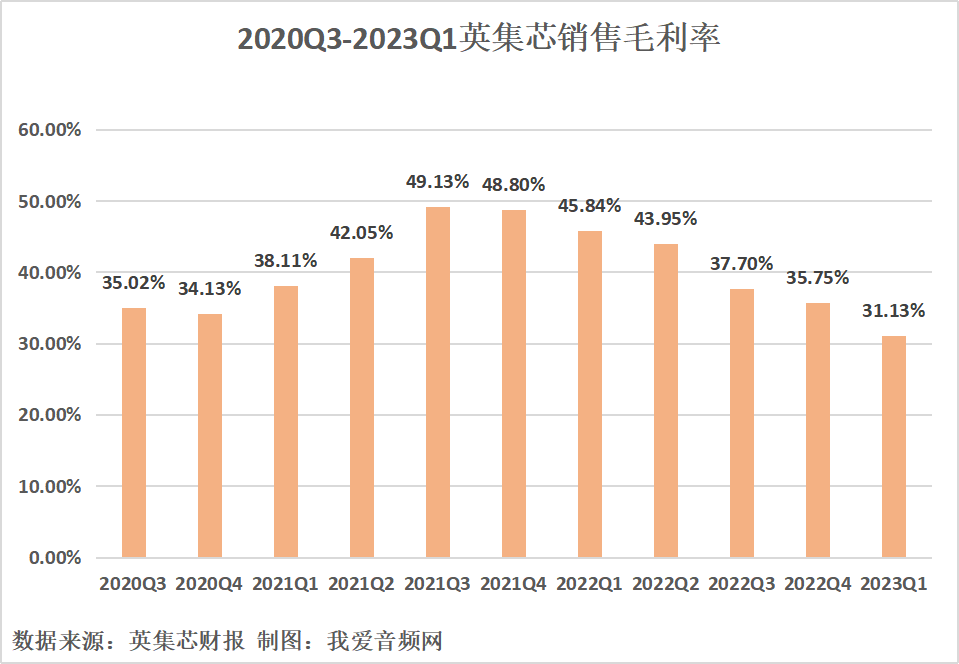 英集芯2023年一季度实现总营收2.21亿元，同比增长4.47%-我爱音频网
