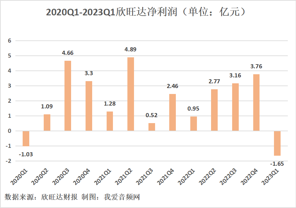欣旺达2023年一季度实现总营收104.78亿元-我爱音频网