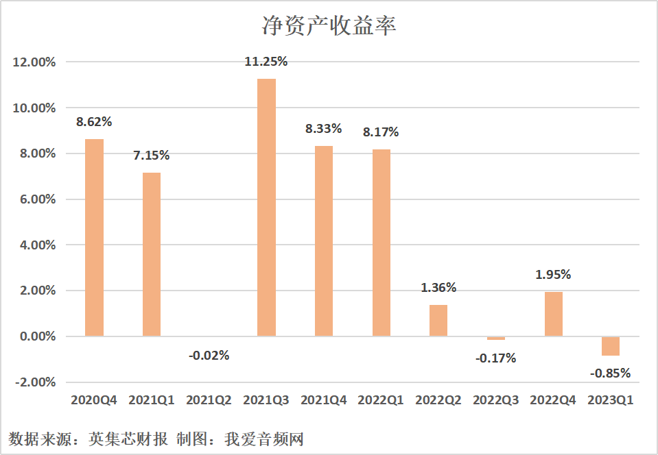 英集芯2023年一季度实现总营收2.21亿元，同比增长4.47%-我爱音频网