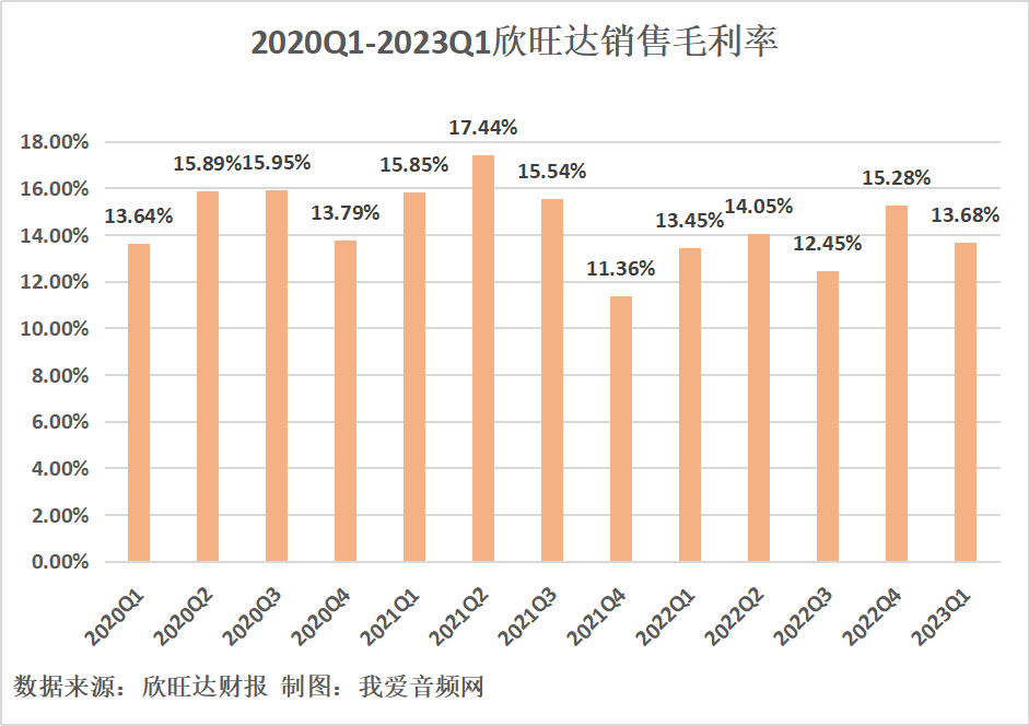 欣旺达2023年一季度实现总营收104.78亿元-我爱音频网
