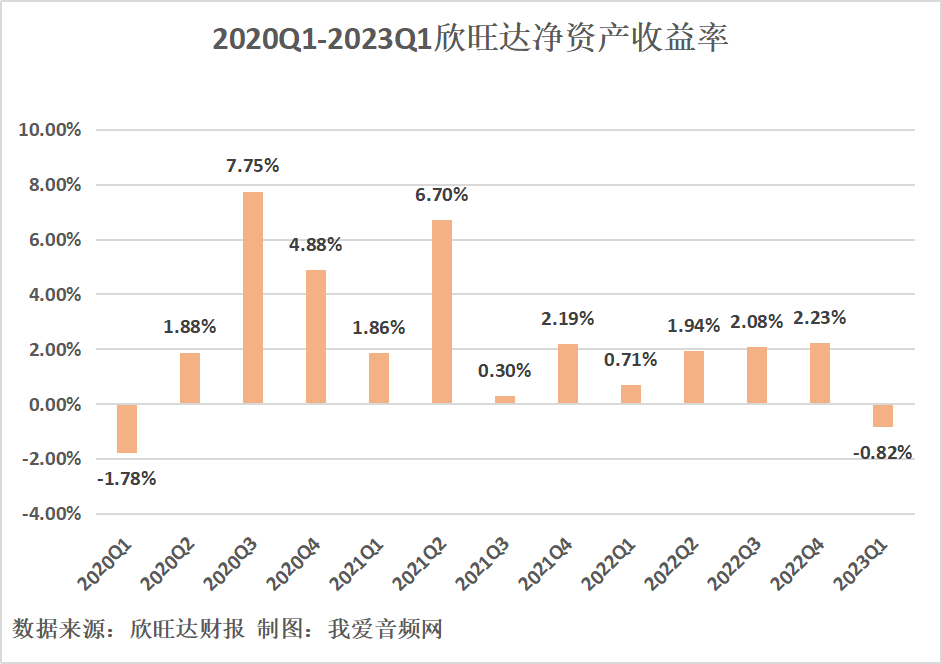 欣旺达2023年一季度实现总营收104.78亿元-我爱音频网