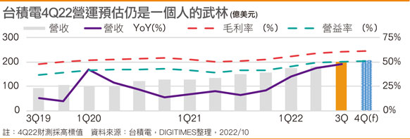 台积电4Q22营运预估仍是一个人的武林