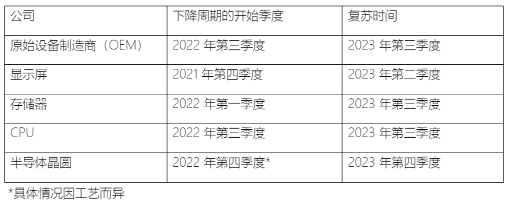 Canalys：2023年个人电脑市场复苏情况预测