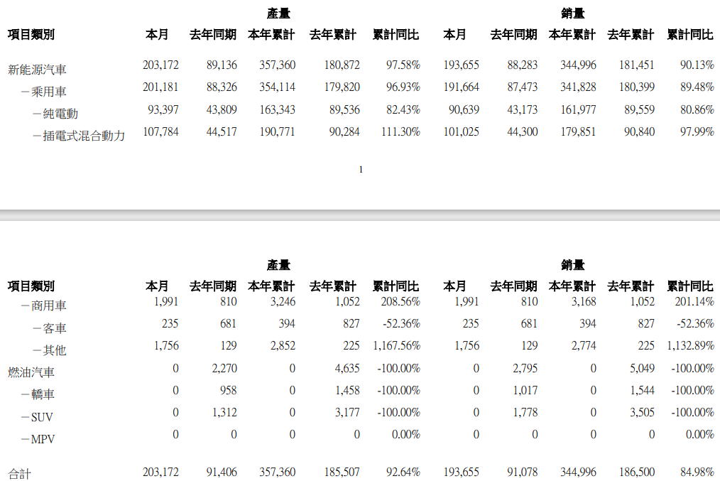 比亚迪2月新能源汽车销量19.37万辆