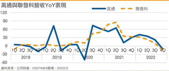 高通与联发科营收YoY表现