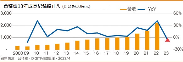 台积电预期2023年营收出现负成长