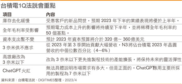台积电1Q法说会重点