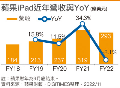 苹果iPad近年营收与YoY
