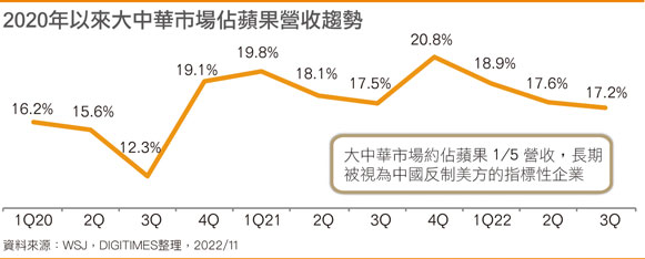 2020年以来大中华市场占苹果营收趋势