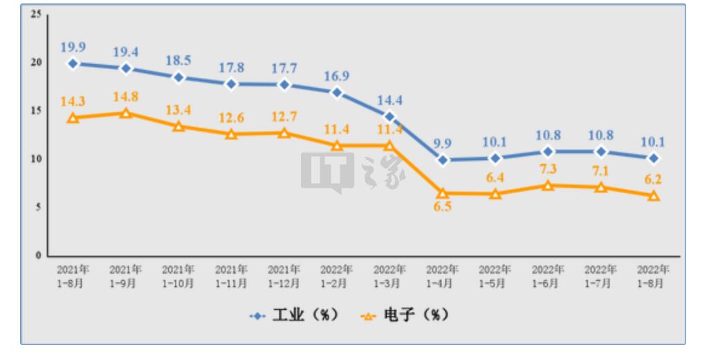 工信部：2022 年 1—8 月规模以上电子信息制造业增加值同比增长 9.3%，智能手机产量 7.57 亿台