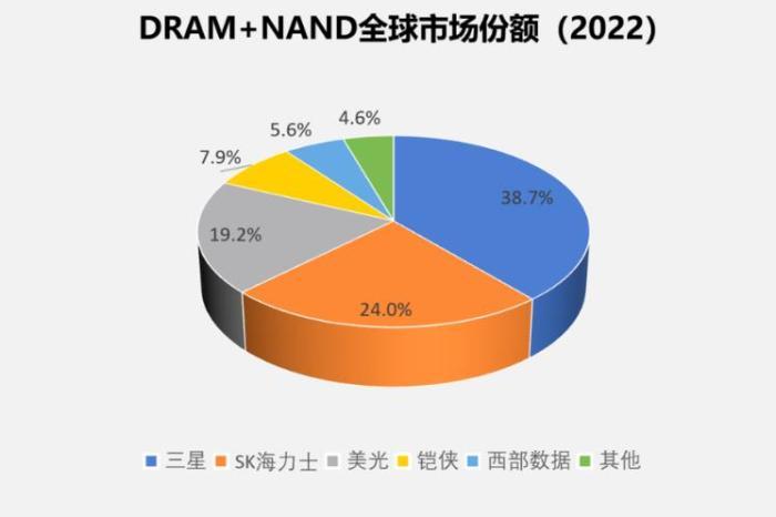 三大存储芯片巨头亏惨，一季度亏528亿，网友：感谢国产厂商