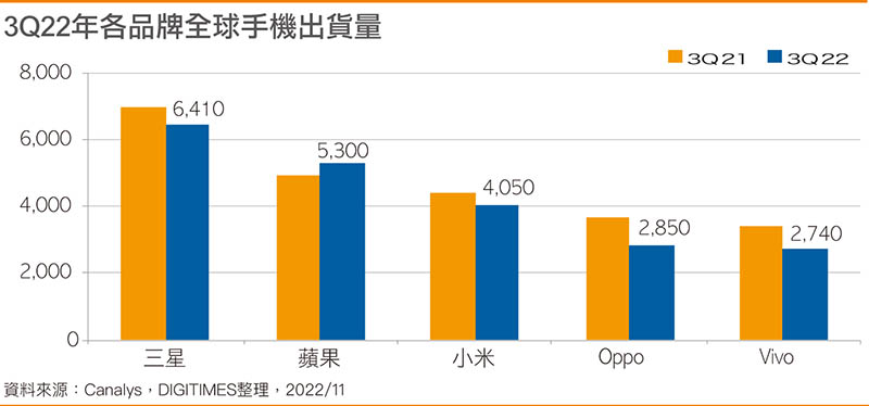 3Q22各品牌全球手机出货量