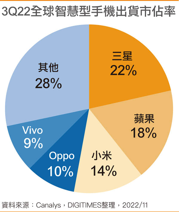 3Q22全球智能手机出货市占率
