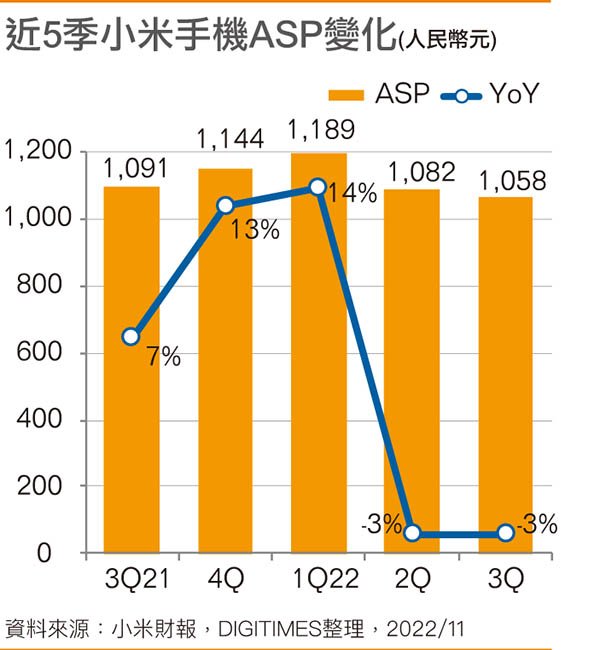 近5季小米手机ASP变化