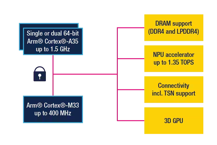 意法半导体推出新一代64位MPU STM32MP2