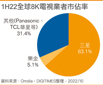 1H22全球8K电视业者市占率