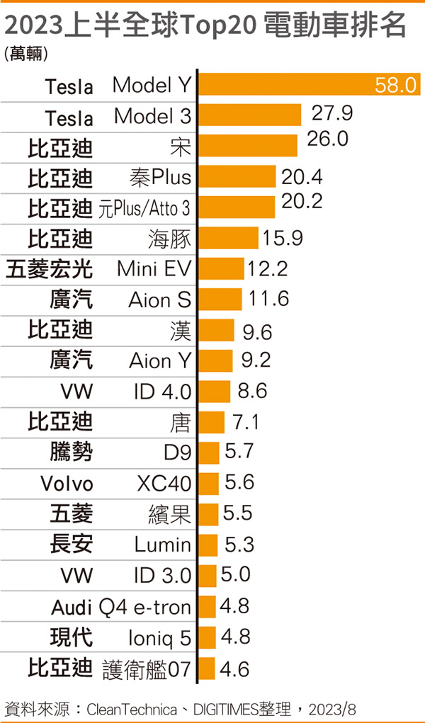 2023上半全球Top20 电动车排名