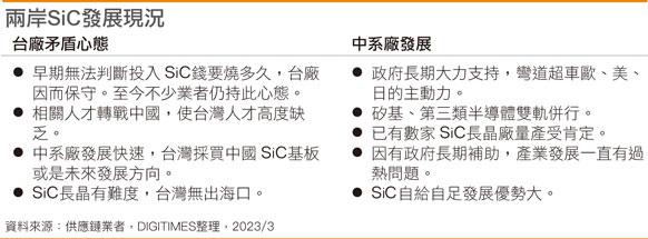 两岸SiC发展现况