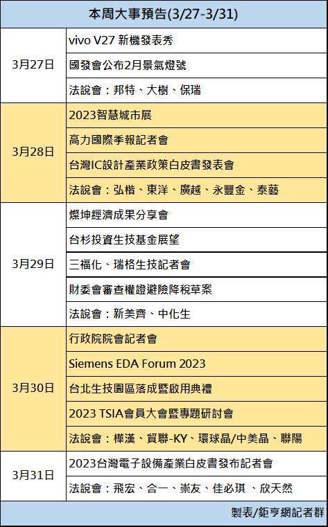 2月景气灯号、生技法说周、半导体产业论坛 本周大事预告