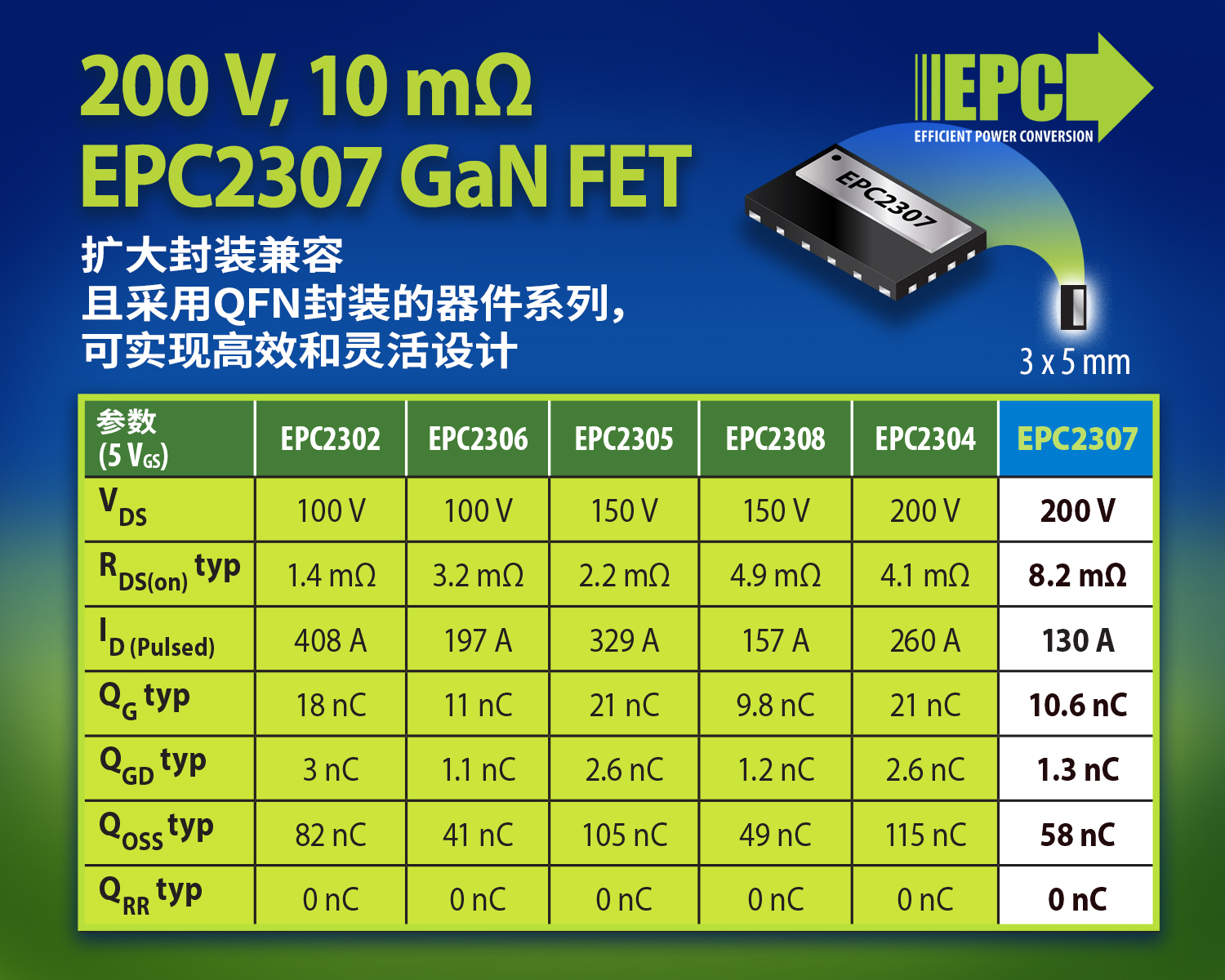 EPC新推200 V、10 mΩ、采用QFN封装的GaN FET，实现高效灵活设计