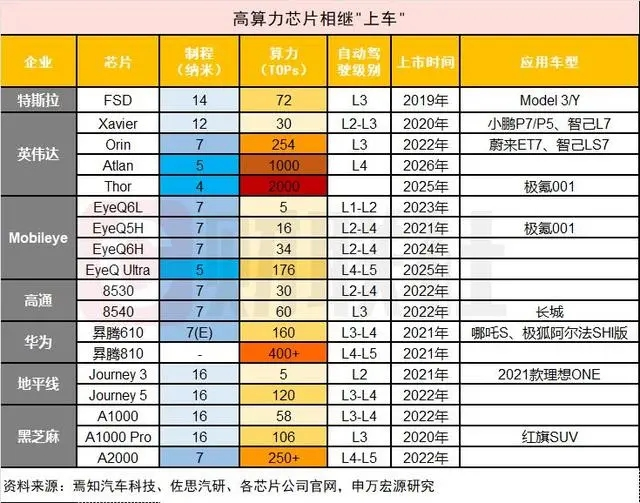 AI芯天下丨热点丨自动驾驶芯片顶流争霸，国产新秀纷纷崭露头角