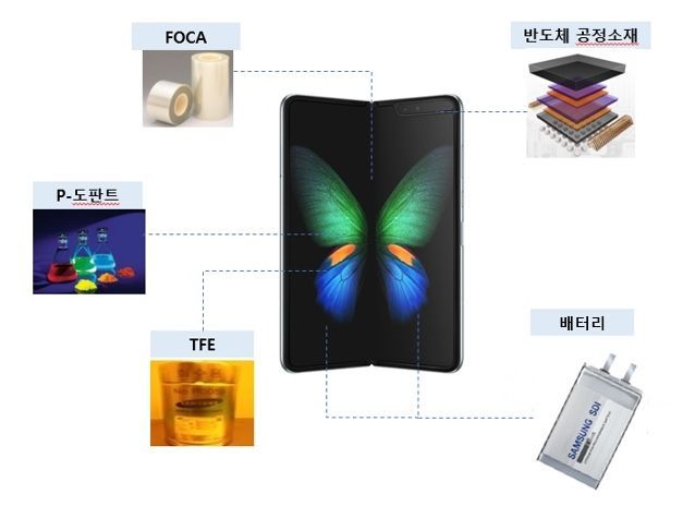 折叠机市场规模扩大，带动三星SDI电池、面板材料等事业成长。三星SDI