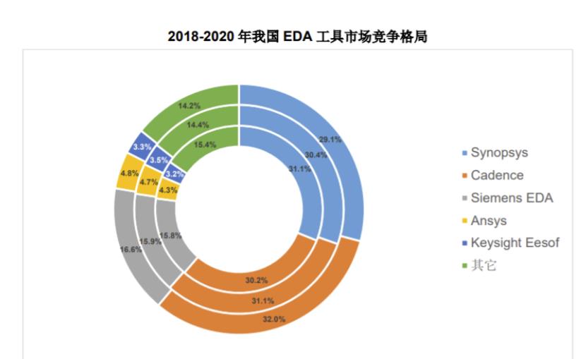 国产EDA有多惨？仅占12%的市场，40%的工艺环节是空白