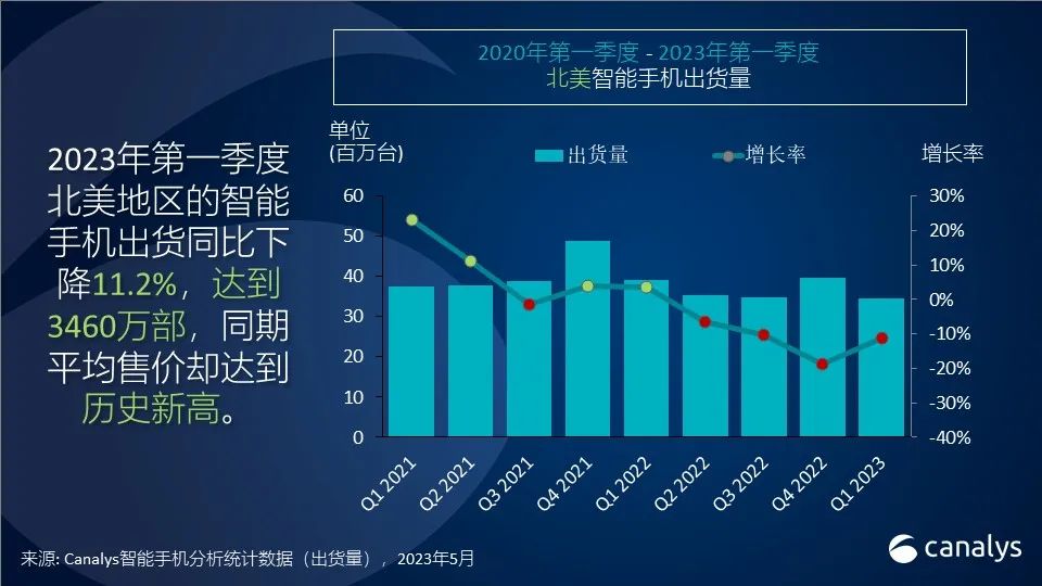 机构：北美智能手机市场Q1出货下降11.2%，连续四季度萎缩
