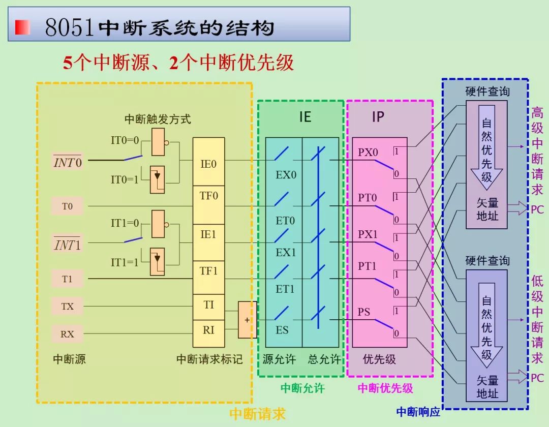 一文详解MCS-51单片机的中断系统