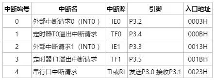 一文详解MCS-51单片机的中断系统