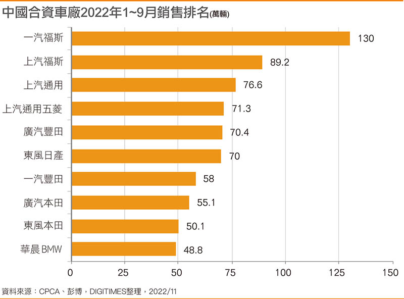 国内合资车厂2022年1~9月销售排名