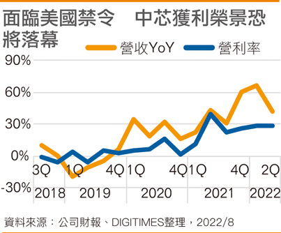 面临美国禁令中芯获利荣景恐将落幕