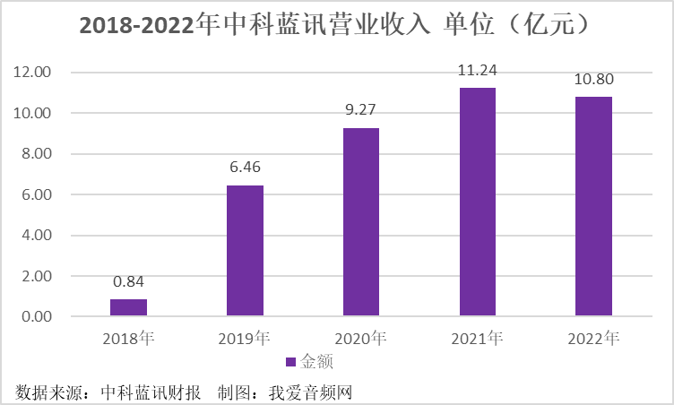 2022年中科蓝讯逆风飞翔，实现营收10.8亿元