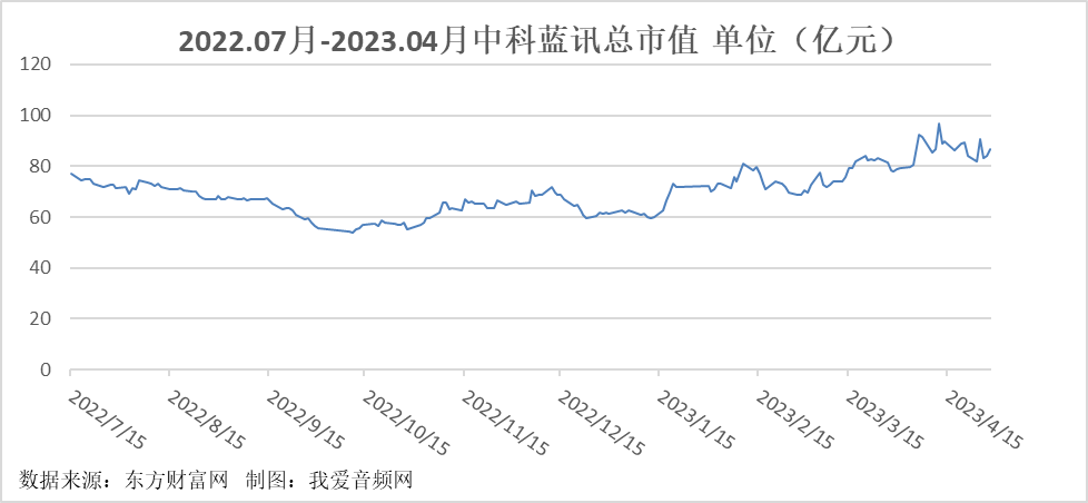 2022年中科蓝讯逆风飞翔，实现营收10.8亿元-我爱音频网