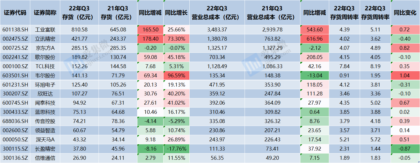 悬在消费电子头上的达摩克利斯之剑：存货激增，拐点远未到来