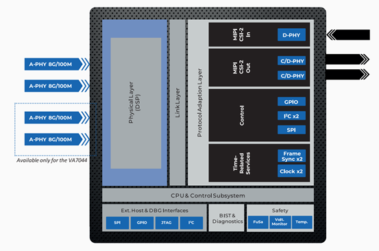 MIPI A-PHY市场机会增加，Valens携VA7000助力软件定义汽车