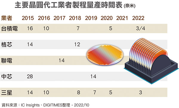 主要晶圆代工业者制程量产时间表