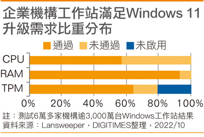 企业机构工作站满足Windows 11升级需求比重分布