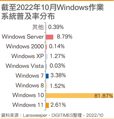 截至2022年10月Windows操作系统普及率分布